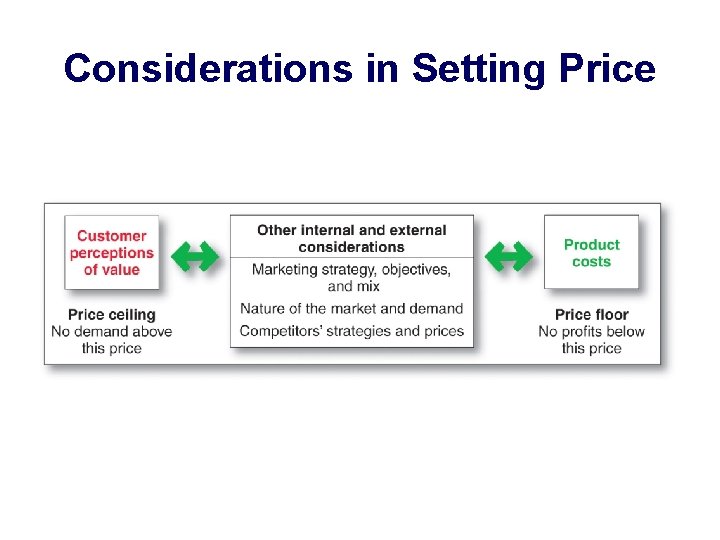 Considerations in Setting Price 