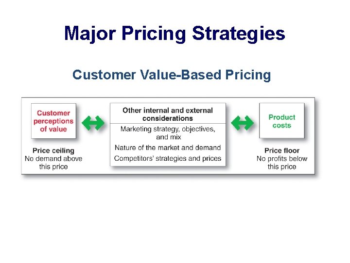 Major Pricing Strategies Customer Value-Based Pricing 