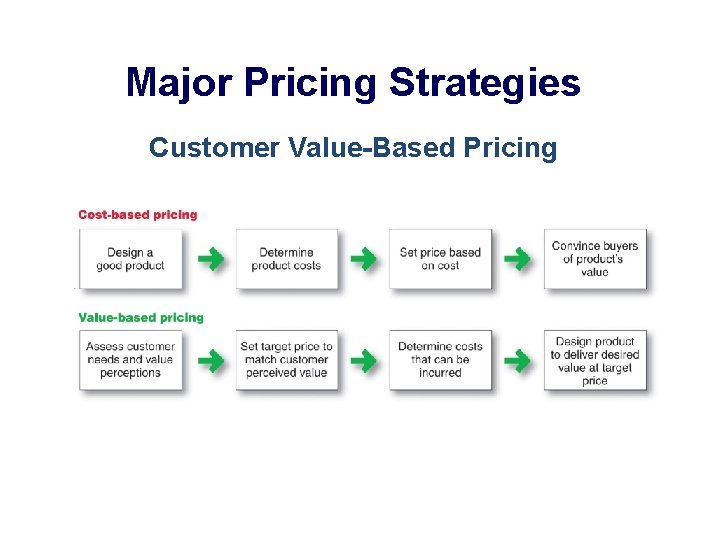 Major Pricing Strategies Customer Value-Based Pricing 