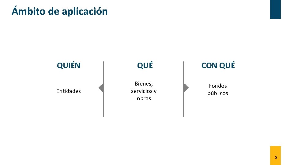 Ámbito de aplicación QUIÉN QUÉ CON QUÉ Entidades Bienes, servicios y obras Fondos públicos Ámbito de aplicación QUIÉN QUÉ CON QUÉ Entidades Bienes, servicios y obras Fondos públicos