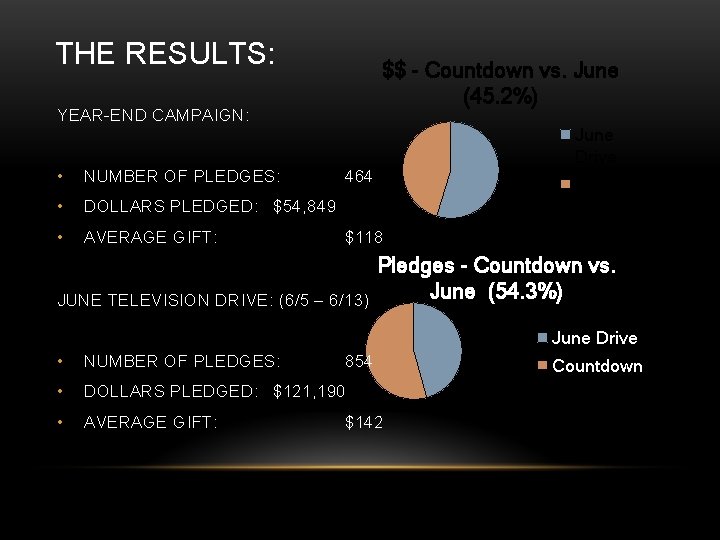 THE RESULTS: $$ - Countdown vs. June (45. 2%) YEAR-END CAMPAIGN: • NUMBER OF