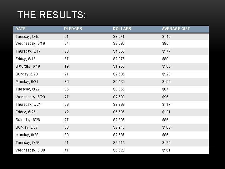 THE RESULTS: DATE PLEDGES DOLLARS AVERAGE GIFT Tuesday, 6/15 21 $3, 041 $145 Wednesday,