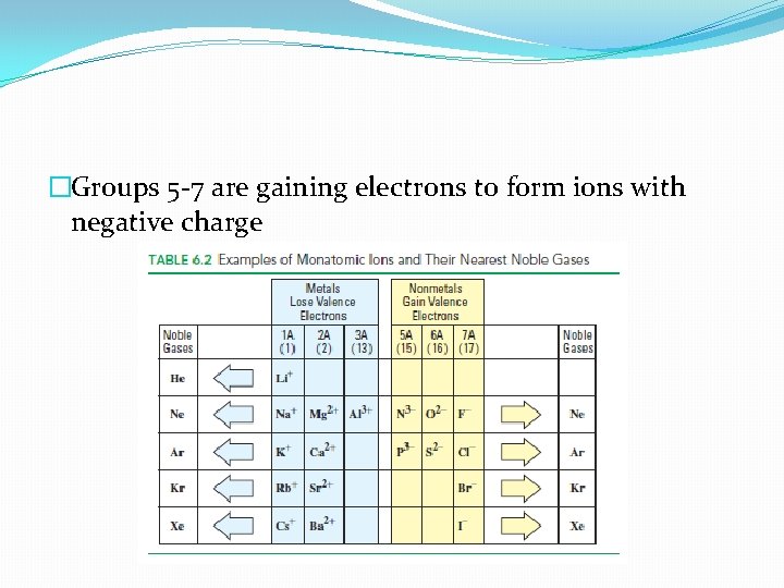 �Groups 5 -7 are gaining electrons to form ions with negative charge 
