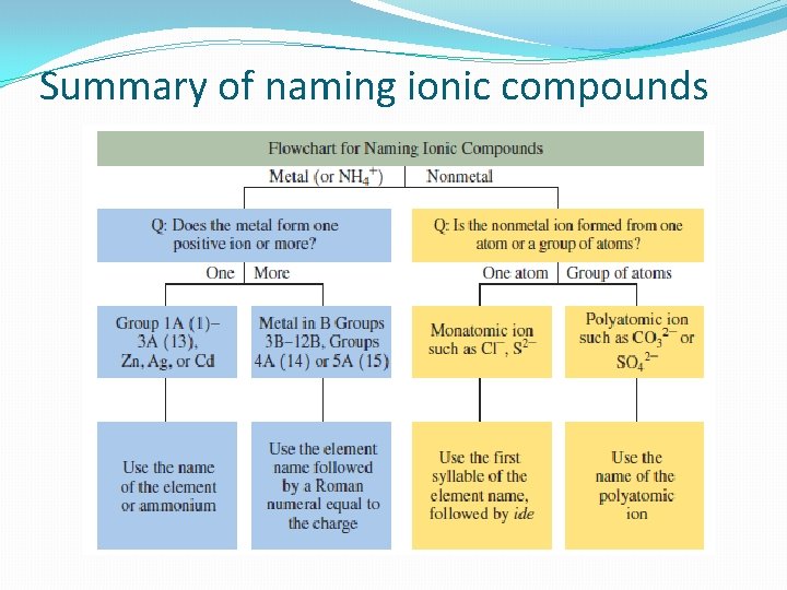 Summary of naming ionic compounds 