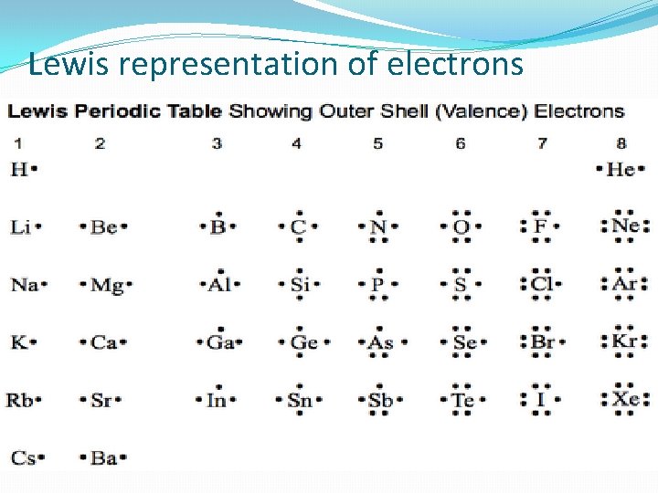 Lewis representation of electrons 