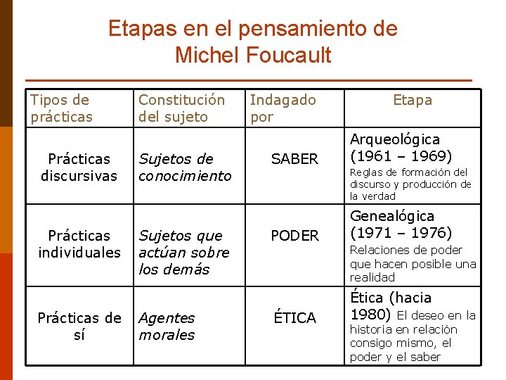 Etapas en el pensamiento de Michel Foucault Tipos de prácticas Prácticas discursivas Prácticas individuales