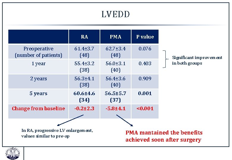 LVEDD RA PMA P value Preoperative (number of patients) 61. 4± 3. 7 (48)