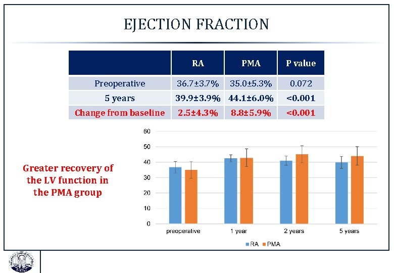 EJECTION FRACTION Preoperative 5 years Change from baseline Greater recovery of the LV function