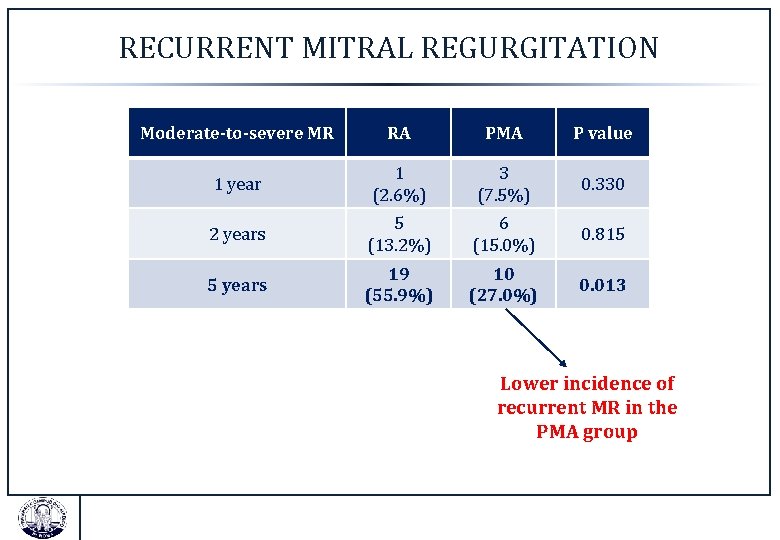 RECURRENT MITRAL REGURGITATION Moderate-to-severe MR RA PMA P value 1 year 1 (2. 6%)
