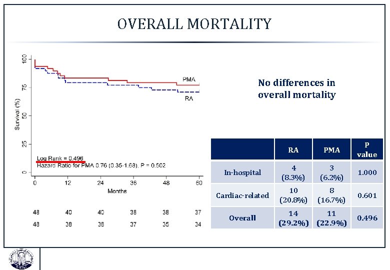 OVERALL MORTALITY No differences in overall mortality RA PMA P value In-hospital 4 (8.