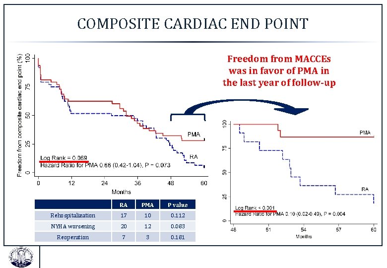COMPOSITE CARDIAC END POINT Freedom from MACCEs was in favor of PMA in the