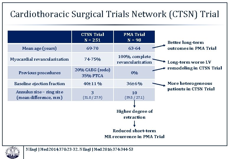 Cardiothoracic Surgical Trials Network (CTSN) Trial CTSN Trial N = 251 PMA Trial N