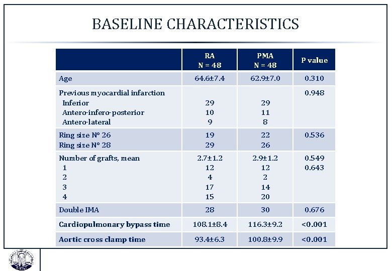 BASELINE CHARACTERISTICS Age RA N = 48 PMA N = 48 P value 64.