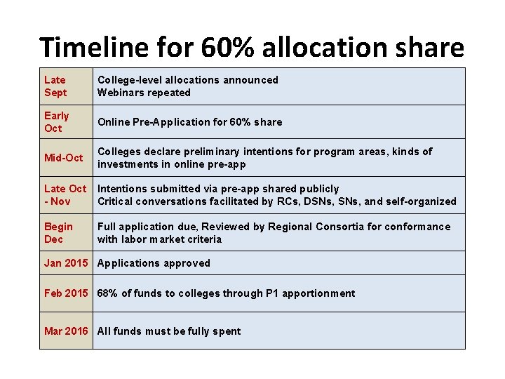 Timeline for 60% allocation share Late Sept College-level allocations announced Webinars repeated Early Oct