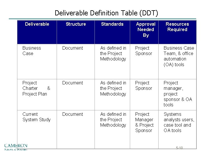  Deliverable Definition Table (DDT) Deliverable Structure Standards Approval Needed By Resources Required Business