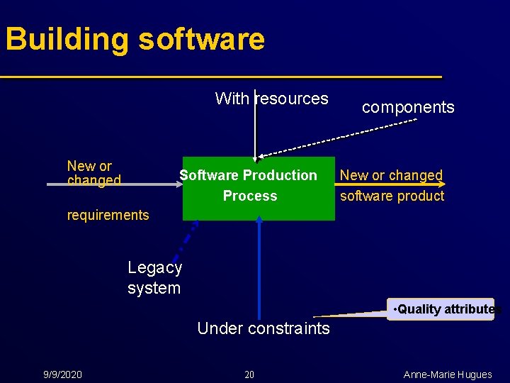 Building software With resources New or changed Software Production Process components New or changed