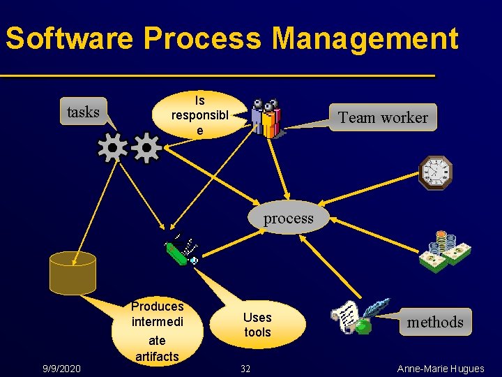 Software Process Management tasks Is responsibl e Team worker process Produces intermedi 9/9/2020 ate