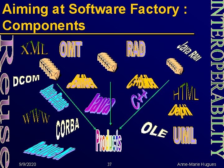 Aiming at Software Factory : Components 9/9/2020 37 Anne-Marie Hugues 
