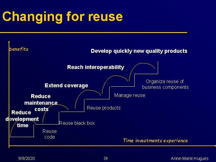 Changing for reuse benefits Develop quickly new quality products Reach interoperability Organize reuse of
