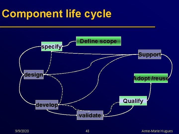 Component life cycle specify Define scope Support design Adopt /reuse Qualify develop validate 9/9/2020