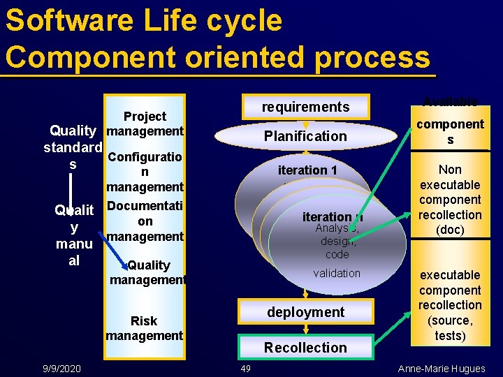 Software Life cycle Component oriented process Project Quality management standard Configuratio s Available Planification