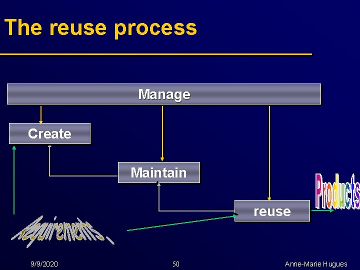The reuse process Manage Create Maintain reuse 9/9/2020 50 Anne-Marie Hugues 