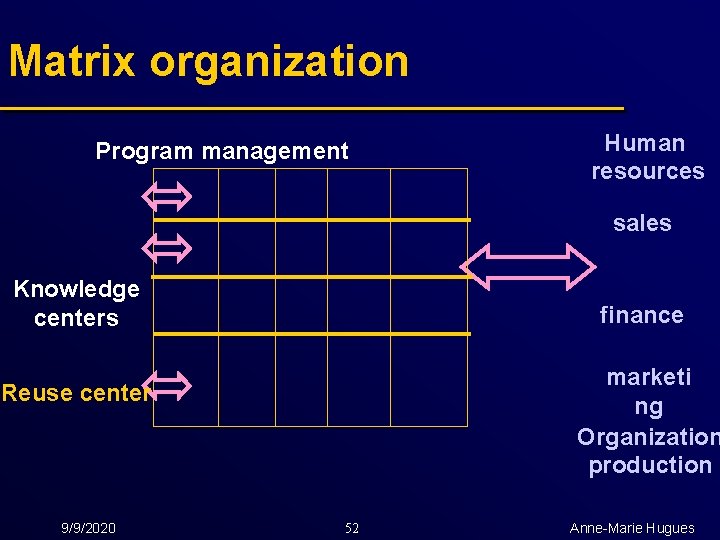 Matrix organization Program management Human resources sales Knowledge centers finance marketi ng Organization production