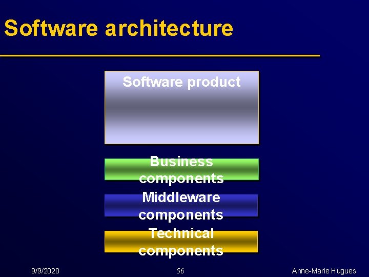 Software architecture Software product Business components Middleware components Technical components 9/9/2020 56 Anne-Marie Hugues