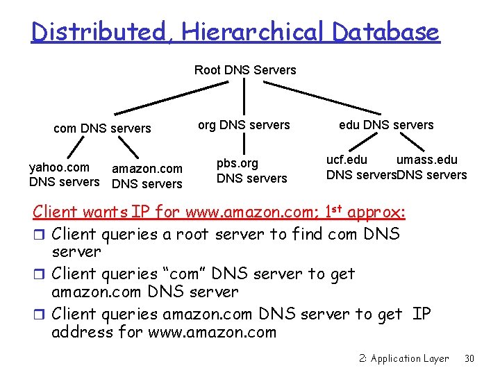 Distributed, Hierarchical Database Root DNS Servers com DNS servers yahoo. com amazon. com DNS