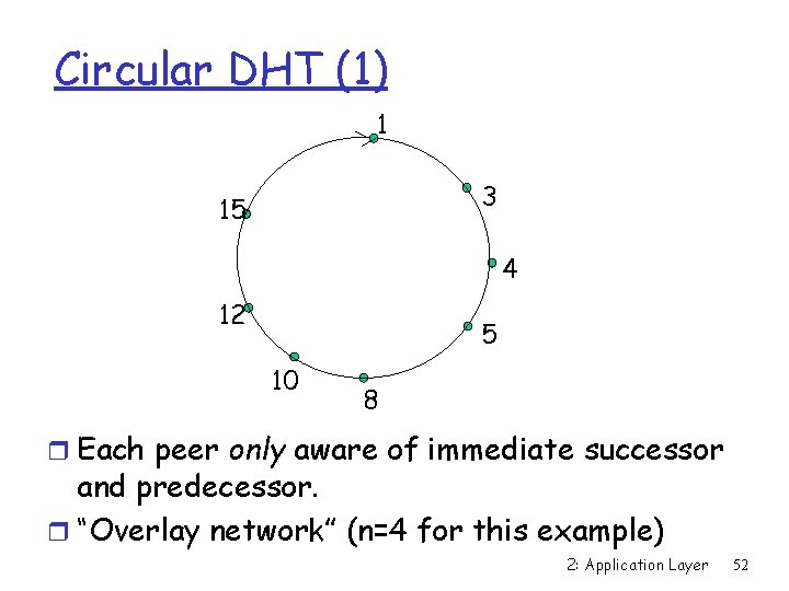 Circular DHT (1) 1 3 15 4 12 5 10 8 r Each peer