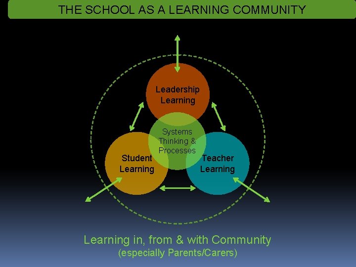 THE SCHOOL AS A LEARNING COMMUNITY Leadership Learning Student Learning Systems Thinking & Processes