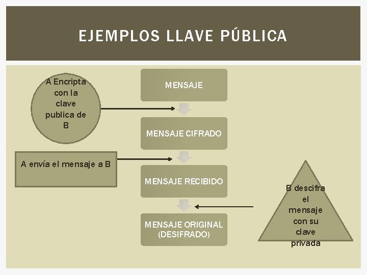 EJEMPLOS LLAVE PÚBLICA A Encripta con la clave publica de B MENSAJE CIFRADO A