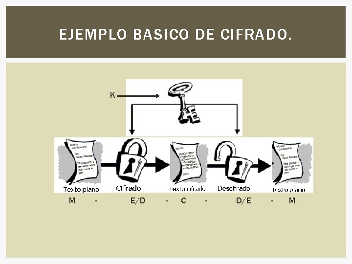 EJEMPLO BASICO DE CIFRADO. K M - E/D - C - D/E - M