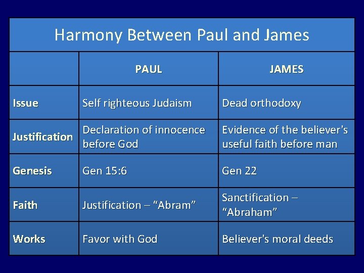 Harmony Between Paul and James PAUL Issue Self righteous Judaism JAMES Dead orthodoxy Declaration