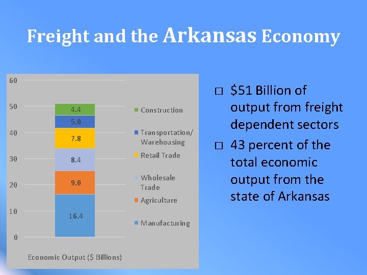 Freight and the Arkansas Economy 60 � 50 4. 4 Construction 5. 0 40