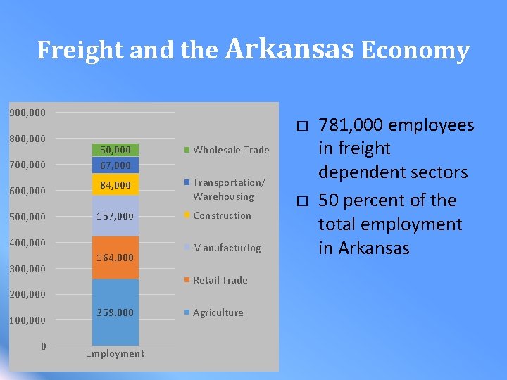 Freight and the Arkansas Economy 900, 000 800, 000 700, 000 600, 000 500,