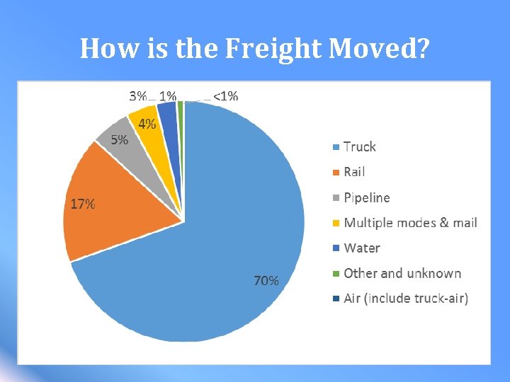 How is the Freight Moved? 