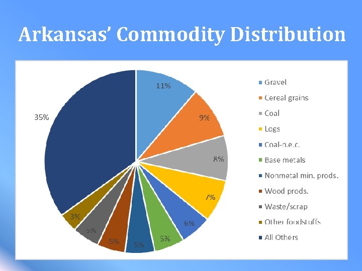 Arkansas’ Commodity Distribution 