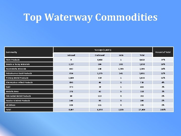 Top Waterway Commodities Tonnage (1, 000’s) Commodity Percent of Total Inbound Outbound Intra Total