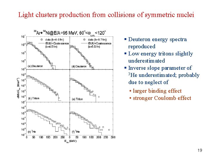 Light clusters production from collisions of symmetric nuclei § Deuteron energy spectra reproduced §