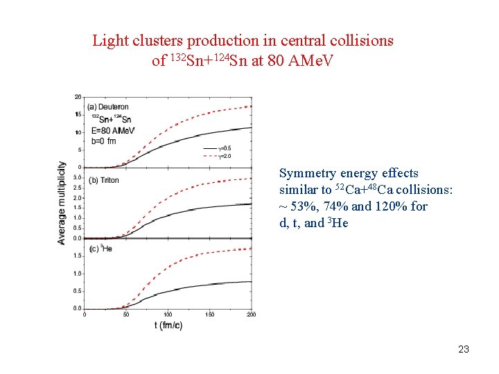 Light clusters production in central collisions of 132 Sn+124 Sn at 80 AMe. V