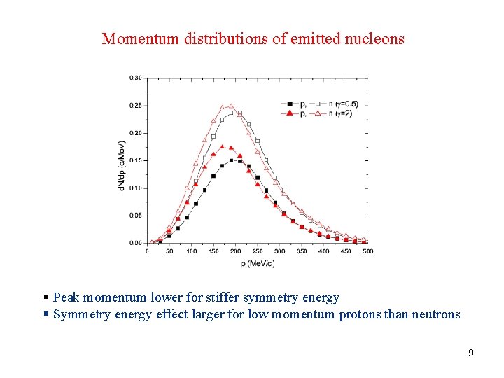 Momentum distributions of emitted nucleons § Peak momentum lower for stiffer symmetry energy §