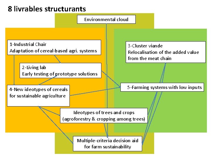 8 livrables structurants Environmental cloud 1 -Industrial Chair Adaptation of cereal-based agri. systems 3