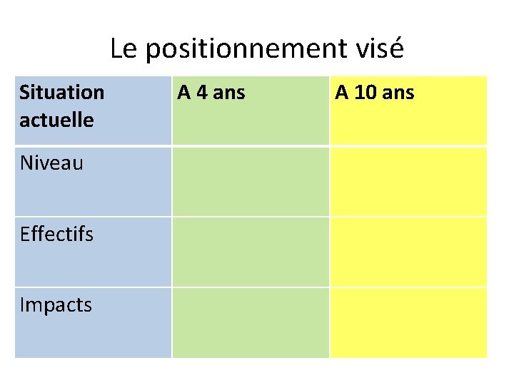 Le positionnement visé Situation actuelle Niveau Effectifs Impacts A 4 ans A 10 ans