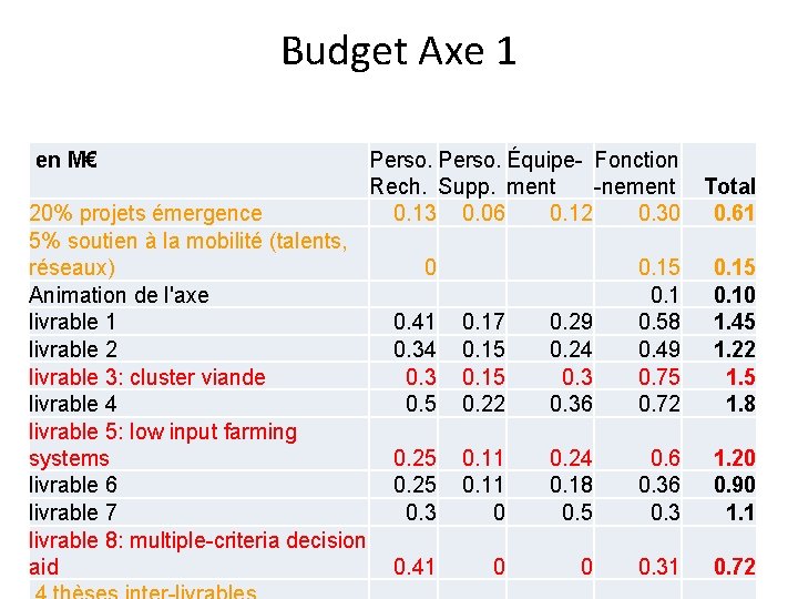 Budget Axe 1 en M€ Perso. Équipe- Fonction Rech. Supp. ment -nement 0. 13