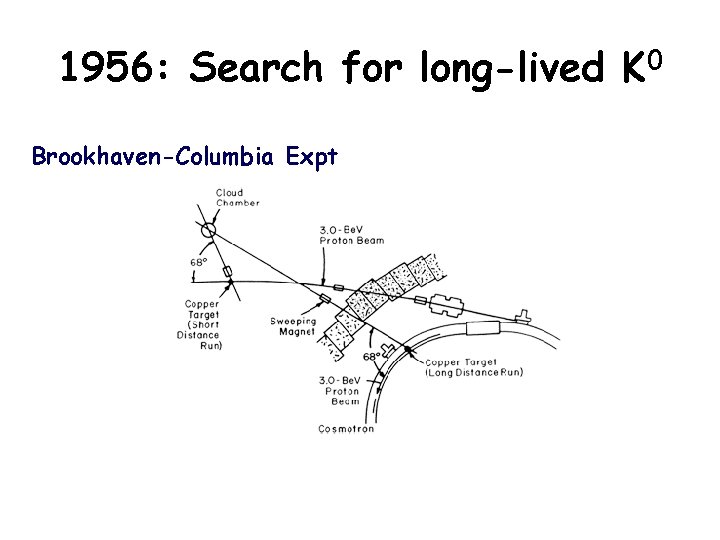 1956: Search for long-lived K 0 Brookhaven-Columbia Expt 