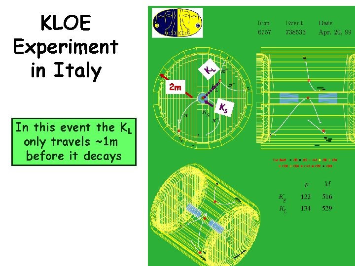 KLOE Experiment in Italy KL 2 m KS In this event the KL only