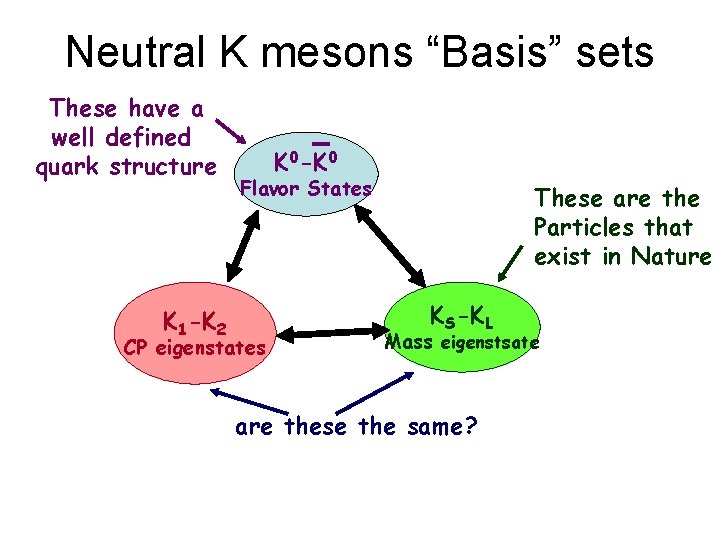 Neutral K mesons “Basis” sets These have a well defined quark structure K 1