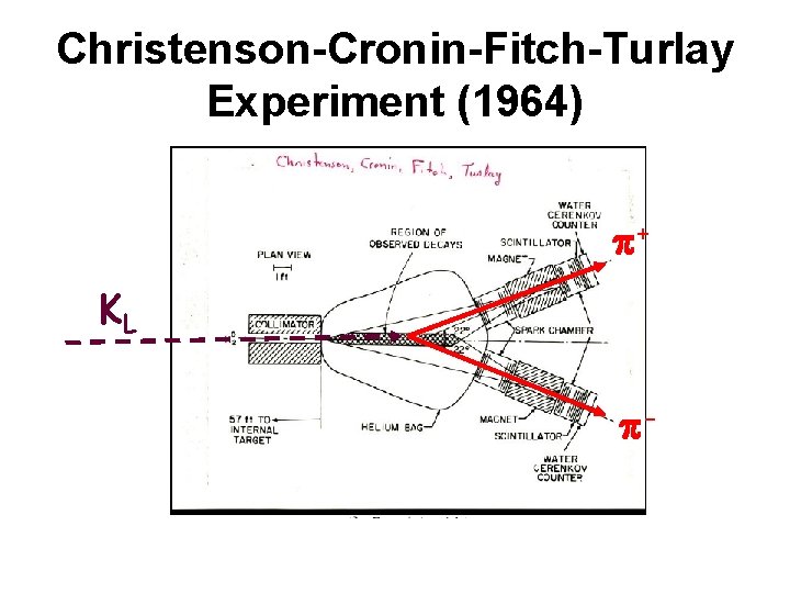 Christenson-Cronin-Fitch-Turlay Experiment (1964) p+ KL p- 