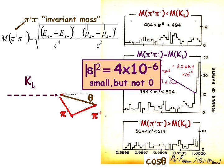 p+p- “invariant mass” M(p+p-)<M(KL) M(p+p-)=M(KL) KL p+ |e|2 = 4 x 10 -6 small,